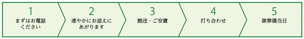 もしもの時のご依頼の流れ