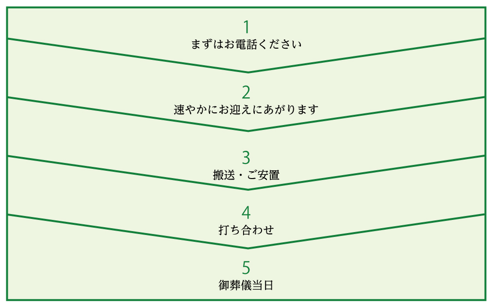 もしもの時のご依頼の流れ